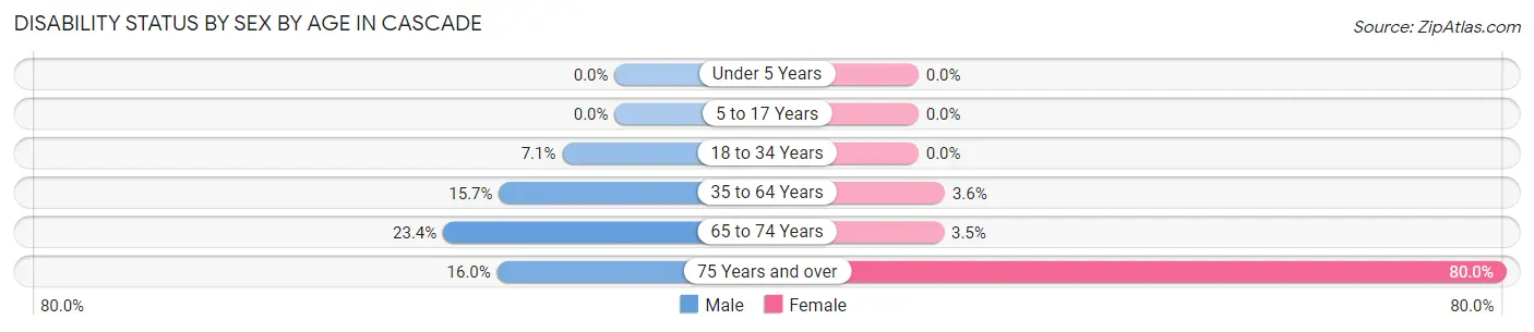 Disability Status by Sex by Age in Cascade