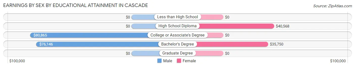 Earnings by Sex by Educational Attainment in Cascade