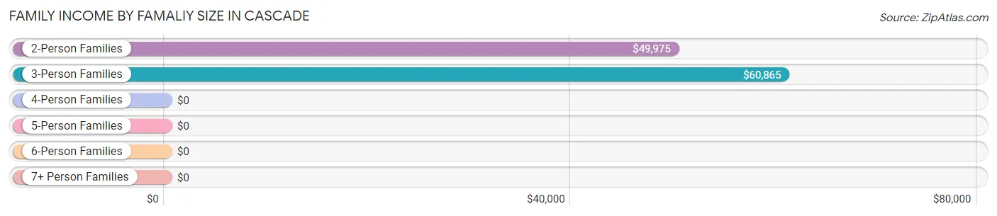 Family Income by Famaliy Size in Cascade