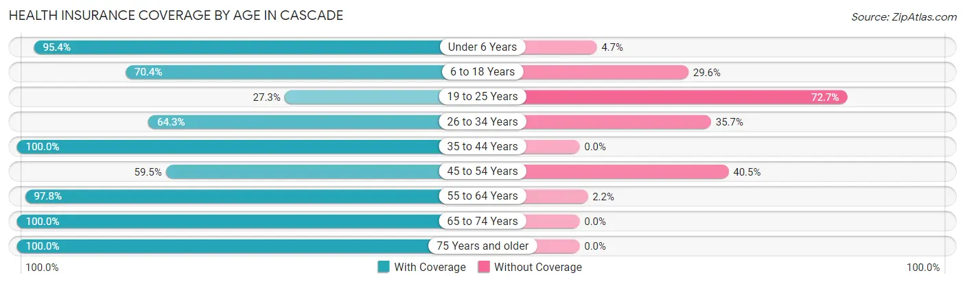 Health Insurance Coverage by Age in Cascade