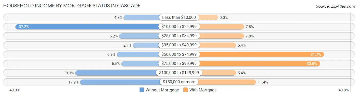 Household Income by Mortgage Status in Cascade