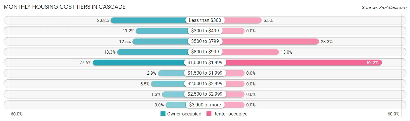 Monthly Housing Cost Tiers in Cascade
