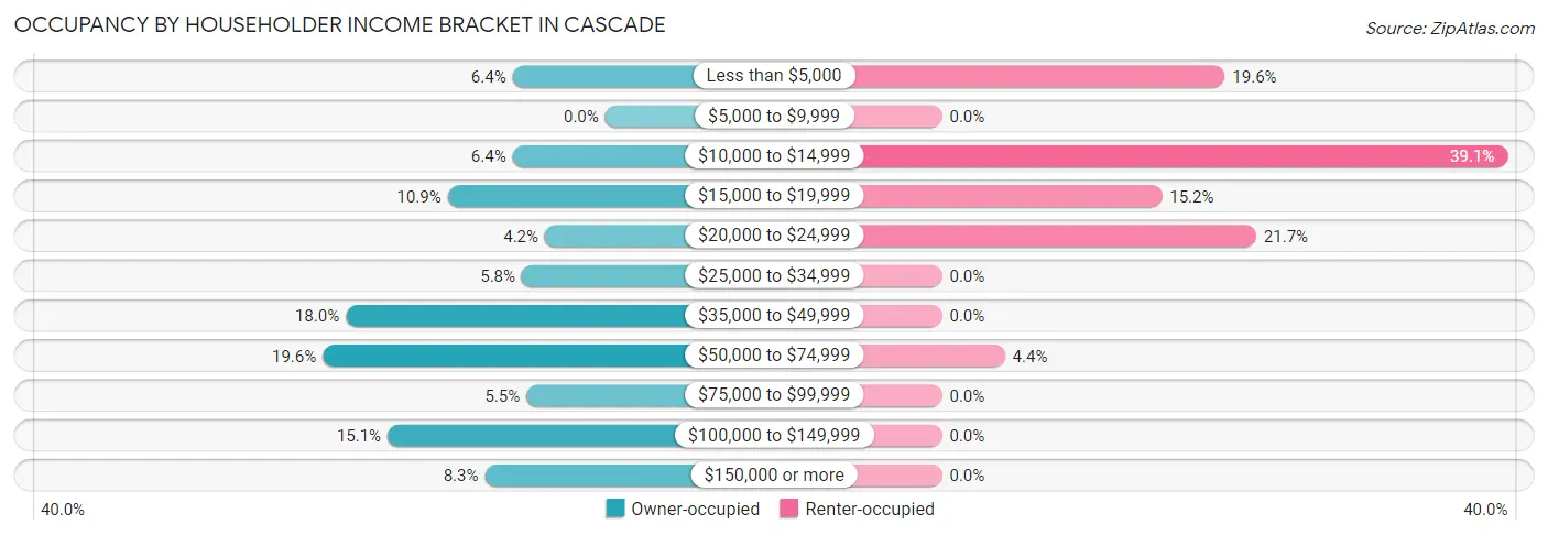 Occupancy by Householder Income Bracket in Cascade
