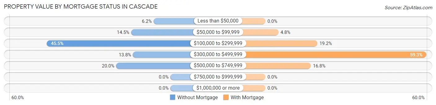 Property Value by Mortgage Status in Cascade