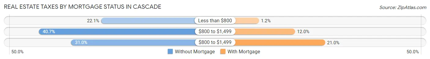 Real Estate Taxes by Mortgage Status in Cascade
