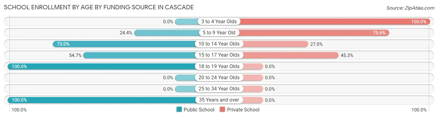 School Enrollment by Age by Funding Source in Cascade