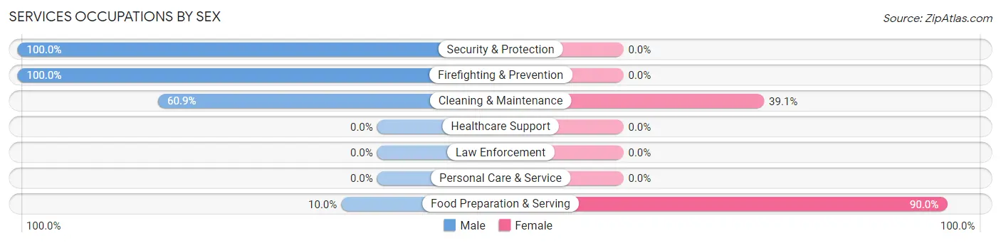 Services Occupations by Sex in Cascade