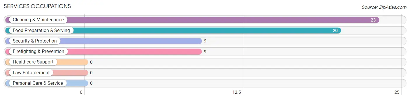 Services Occupations in Cascade