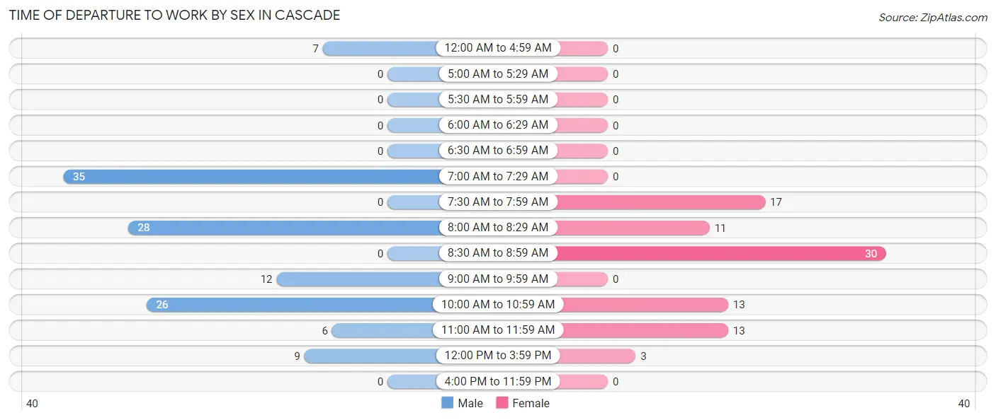 Time of Departure to Work by Sex in Cascade