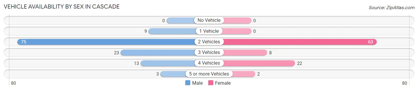 Vehicle Availability by Sex in Cascade