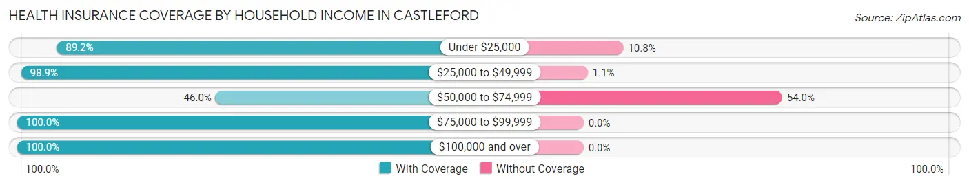 Health Insurance Coverage by Household Income in Castleford