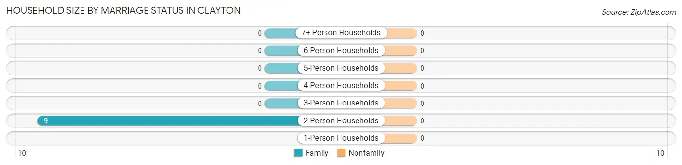 Household Size by Marriage Status in Clayton