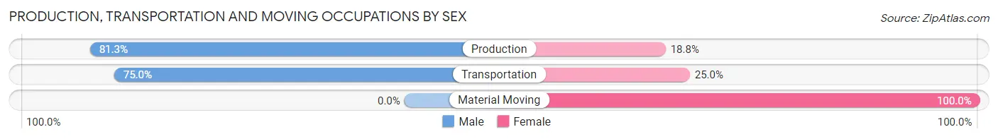 Production, Transportation and Moving Occupations by Sex in Craigmont