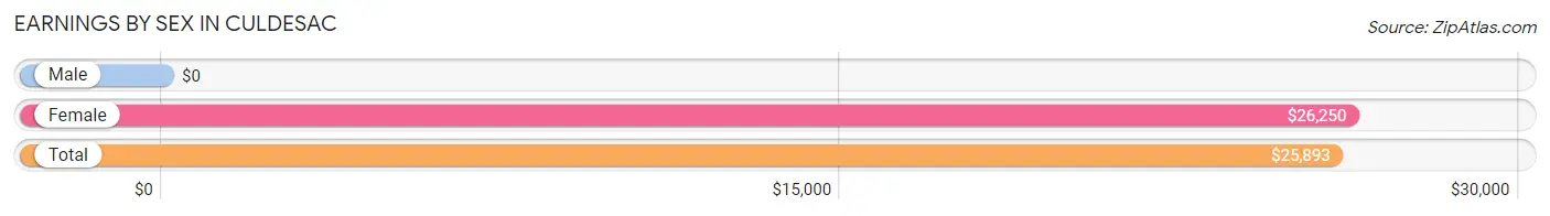 Earnings by Sex in Culdesac