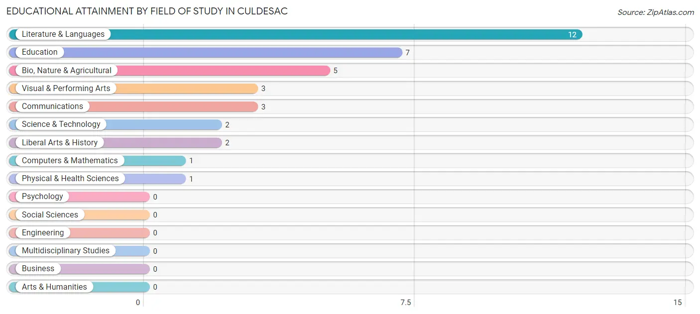 Educational Attainment by Field of Study in Culdesac