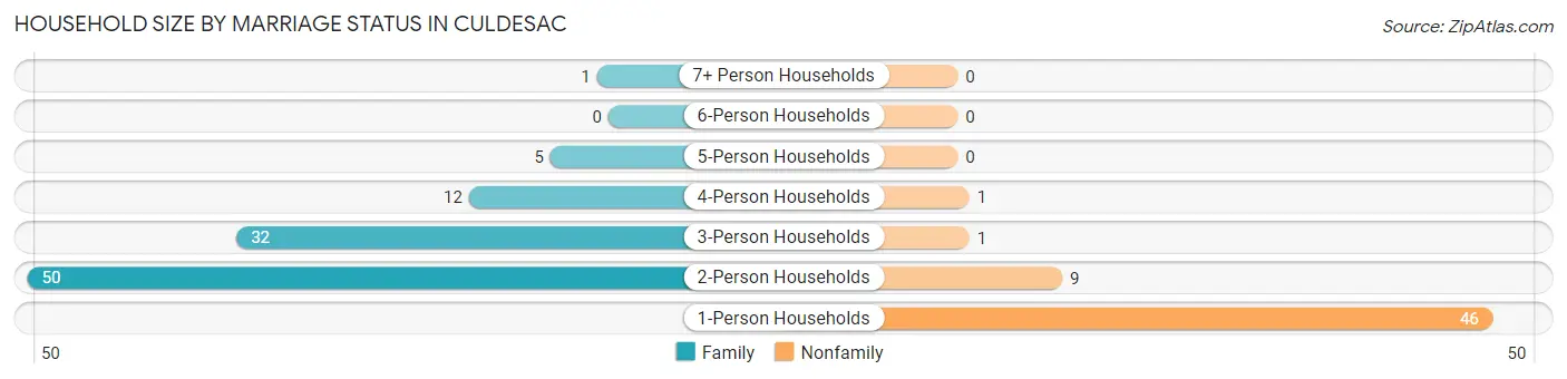 Household Size by Marriage Status in Culdesac