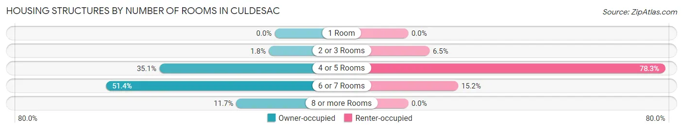 Housing Structures by Number of Rooms in Culdesac