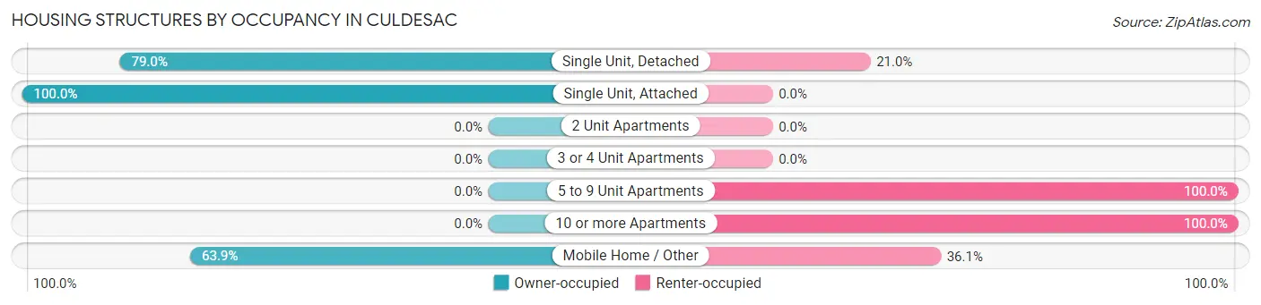 Housing Structures by Occupancy in Culdesac