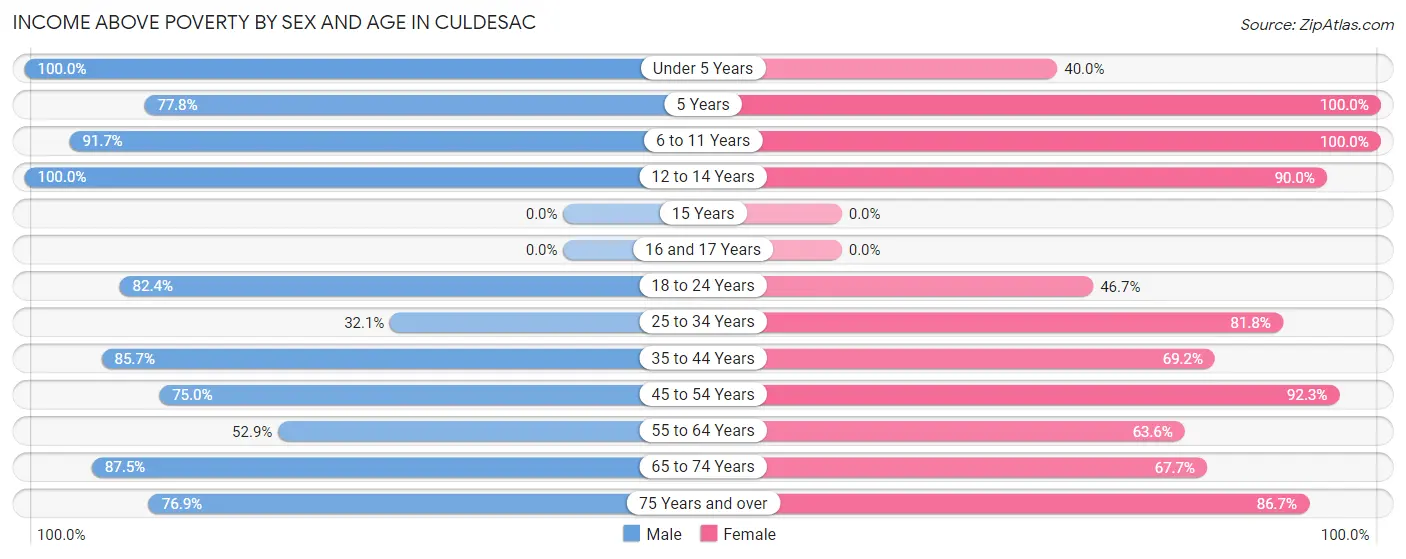 Income Above Poverty by Sex and Age in Culdesac
