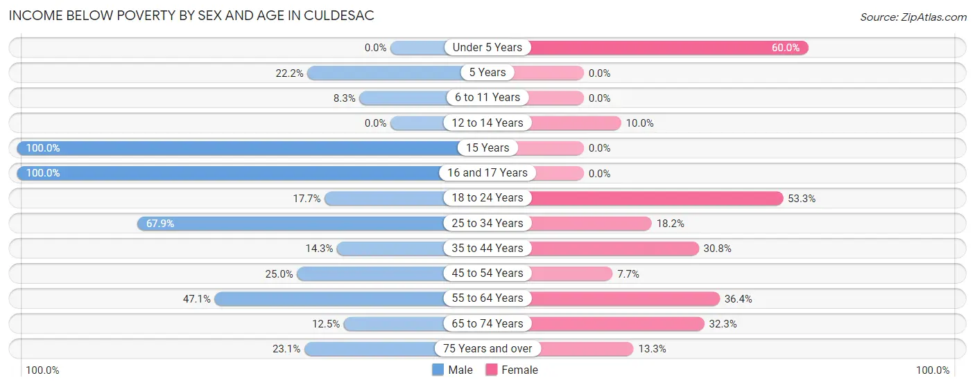 Income Below Poverty by Sex and Age in Culdesac