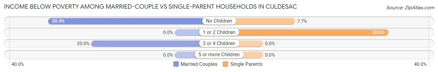Income Below Poverty Among Married-Couple vs Single-Parent Households in Culdesac