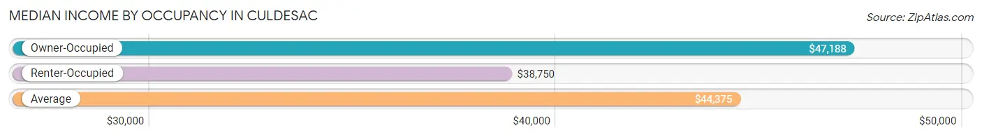 Median Income by Occupancy in Culdesac