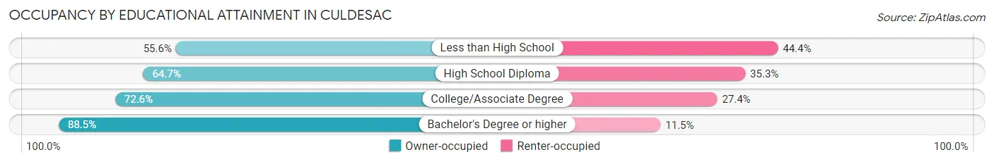 Occupancy by Educational Attainment in Culdesac