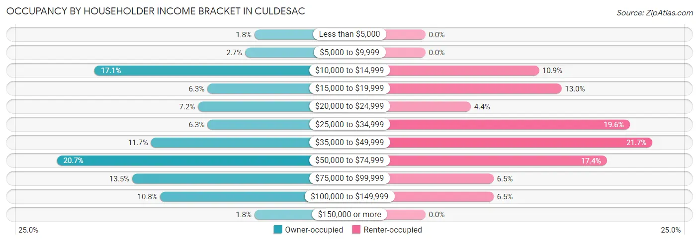 Occupancy by Householder Income Bracket in Culdesac