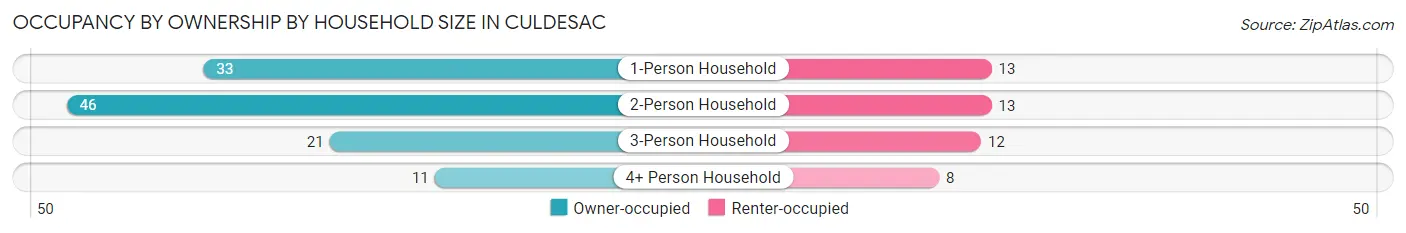 Occupancy by Ownership by Household Size in Culdesac
