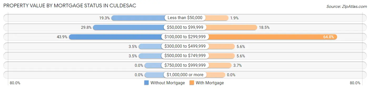 Property Value by Mortgage Status in Culdesac