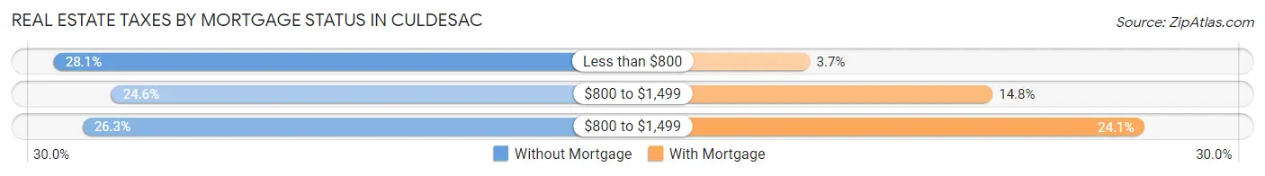 Real Estate Taxes by Mortgage Status in Culdesac