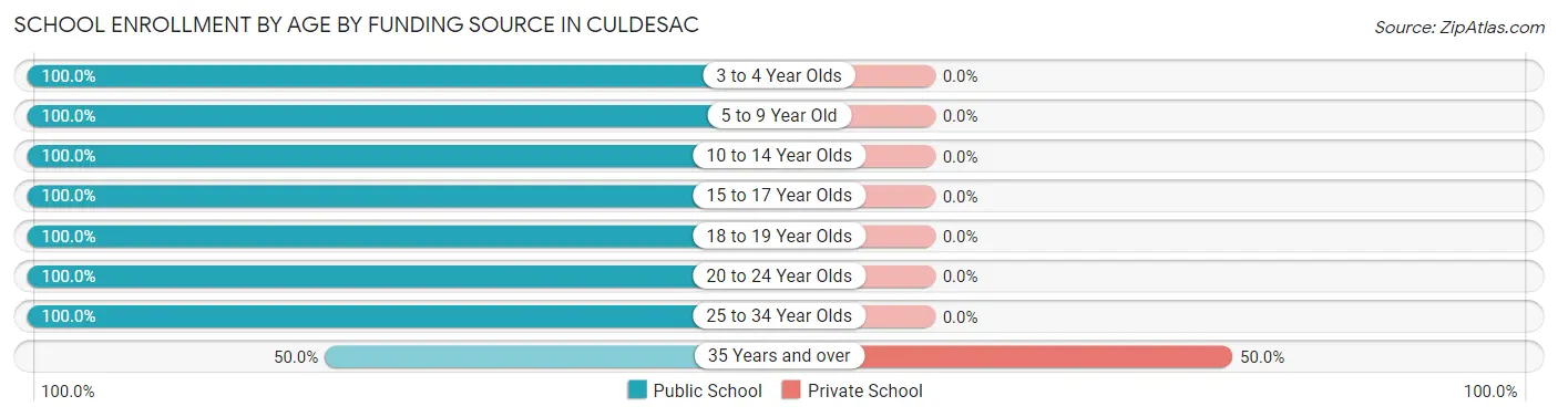 School Enrollment by Age by Funding Source in Culdesac