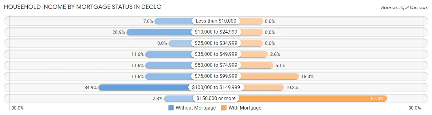 Household Income by Mortgage Status in Declo