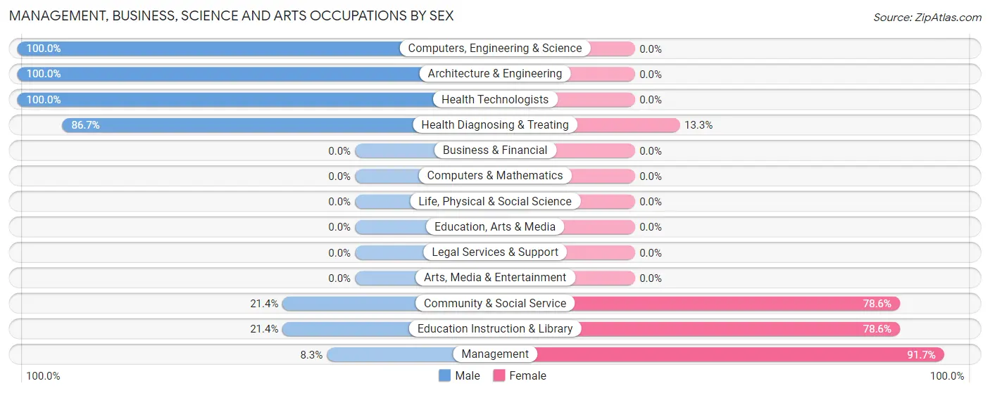 Management, Business, Science and Arts Occupations by Sex in Declo
