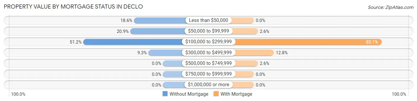 Property Value by Mortgage Status in Declo