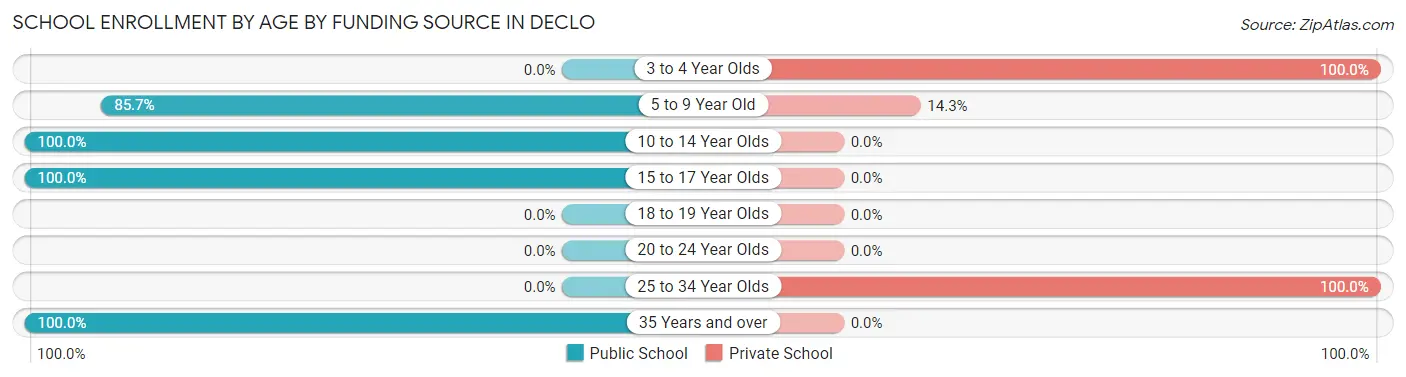 School Enrollment by Age by Funding Source in Declo