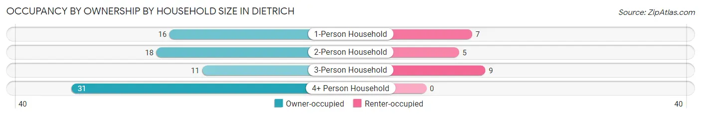 Occupancy by Ownership by Household Size in Dietrich