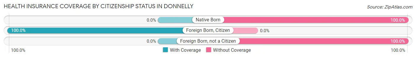 Health Insurance Coverage by Citizenship Status in Donnelly