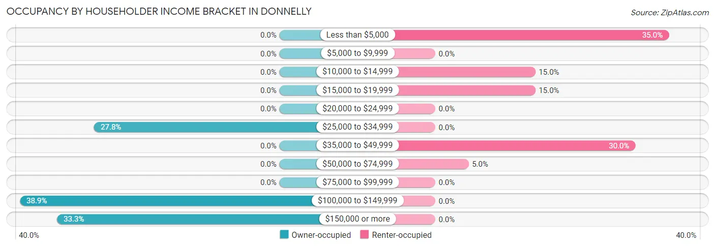 Occupancy by Householder Income Bracket in Donnelly