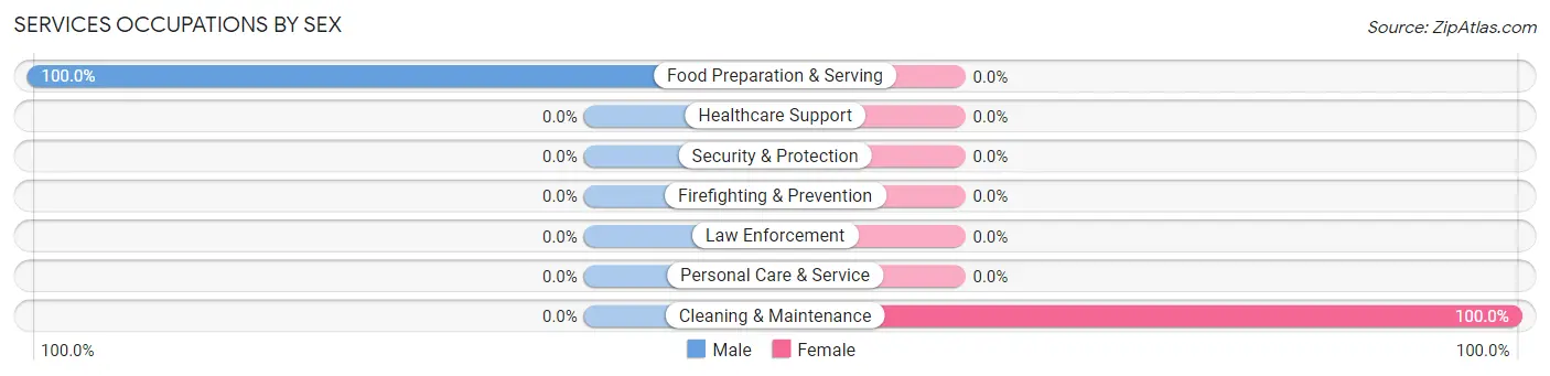 Services Occupations by Sex in Donnelly