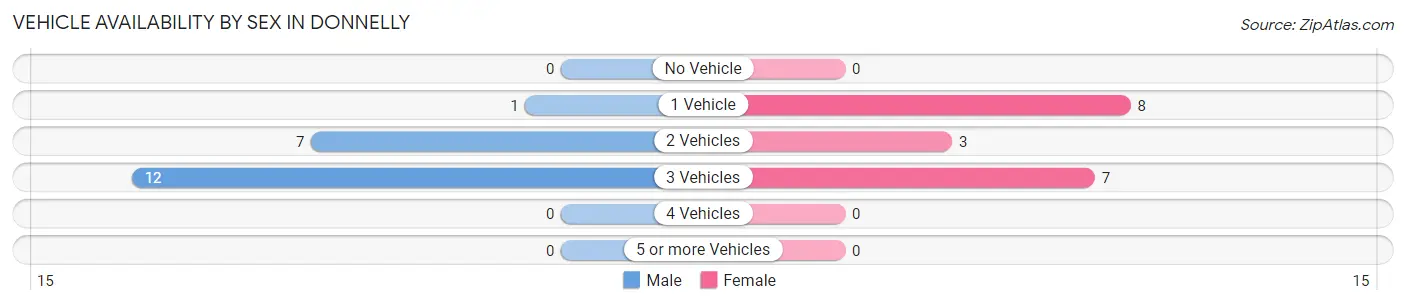 Vehicle Availability by Sex in Donnelly