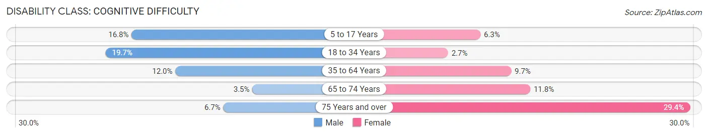 Disability in Downey: <span>Cognitive Difficulty</span>