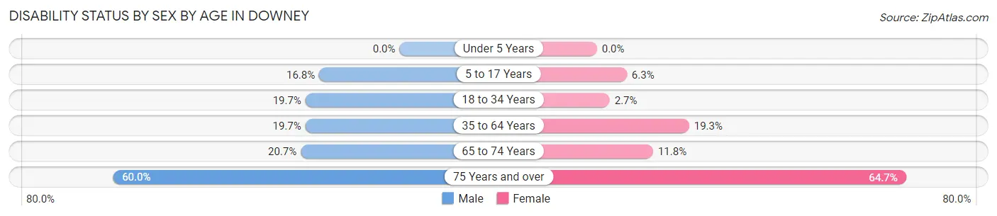 Disability Status by Sex by Age in Downey