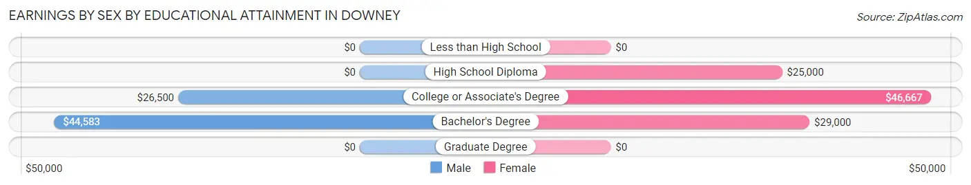 Earnings by Sex by Educational Attainment in Downey