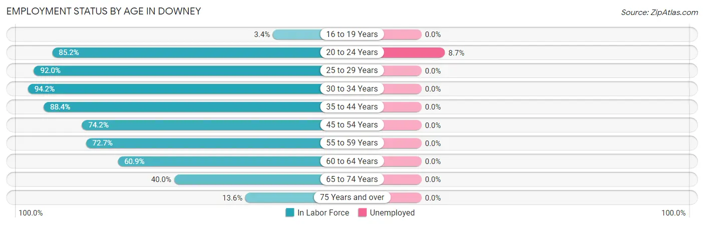 Employment Status by Age in Downey