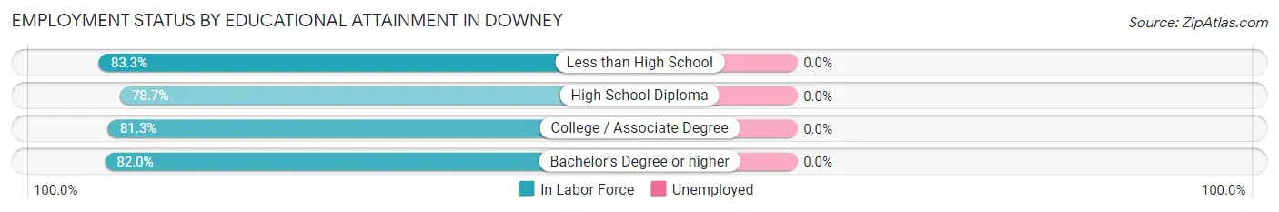 Employment Status by Educational Attainment in Downey
