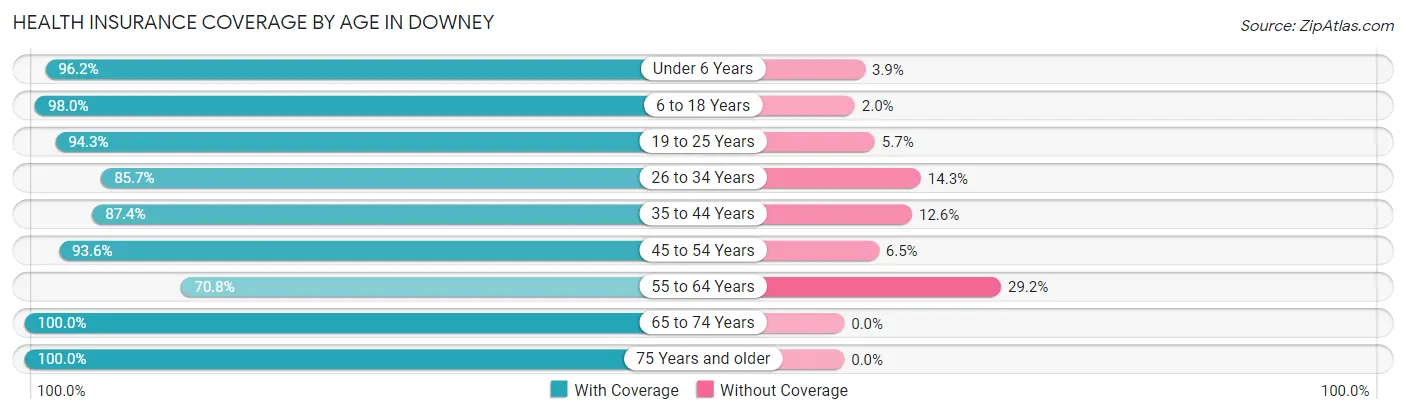 Health Insurance Coverage by Age in Downey
