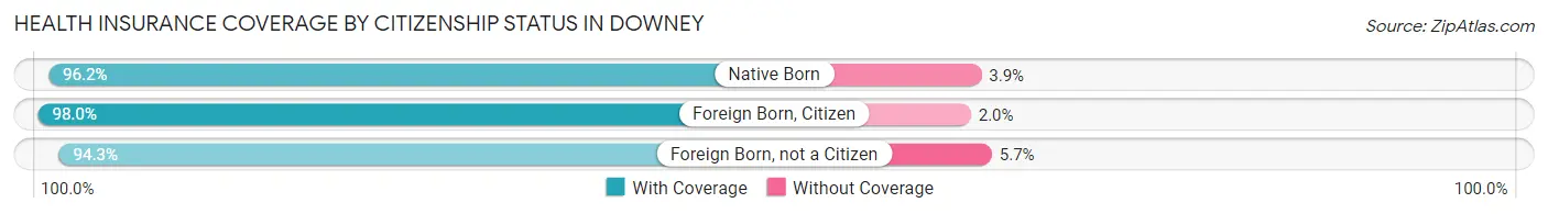 Health Insurance Coverage by Citizenship Status in Downey