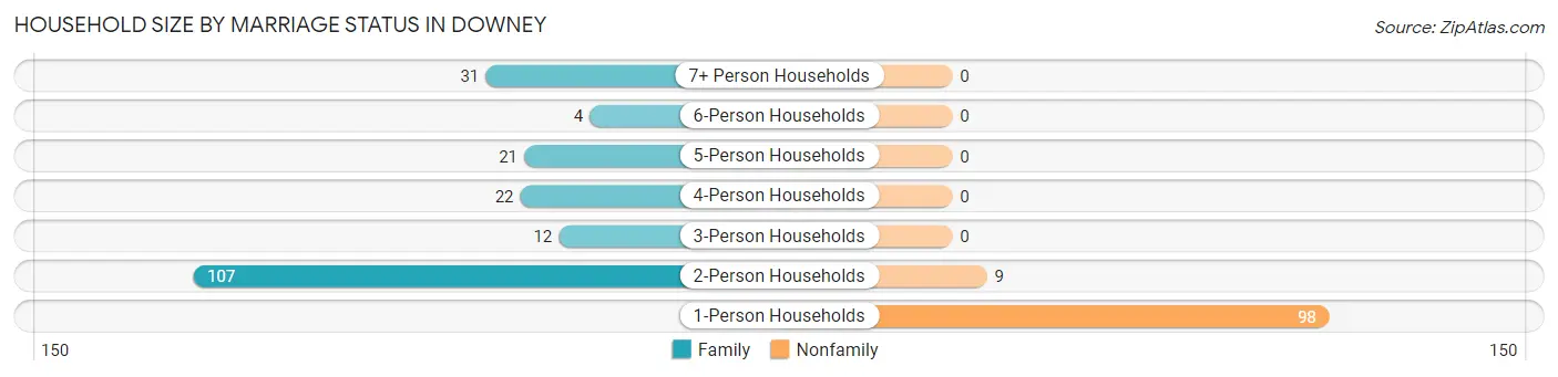 Household Size by Marriage Status in Downey