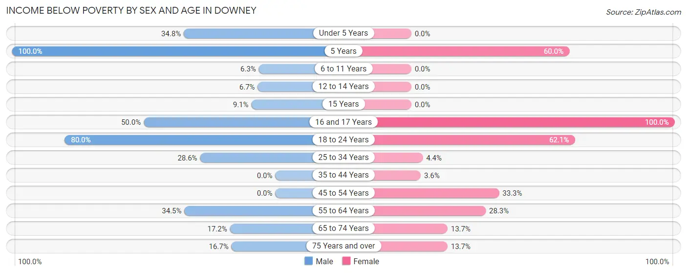 Income Below Poverty by Sex and Age in Downey